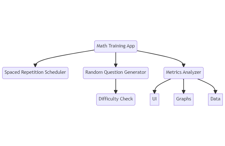 Components of the Math Trainign App: Spaced Repetition Scheduler, Random Question Generator, and Metrics Analyzer.